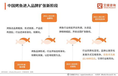 產(chǎn)業(yè)融合，味游四海 2024年中國(guó)烤魚(yú)行業(yè)研究與旅游開(kāi)發(fā)策劃新思路